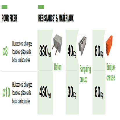 poids supporté par une cheville traversante