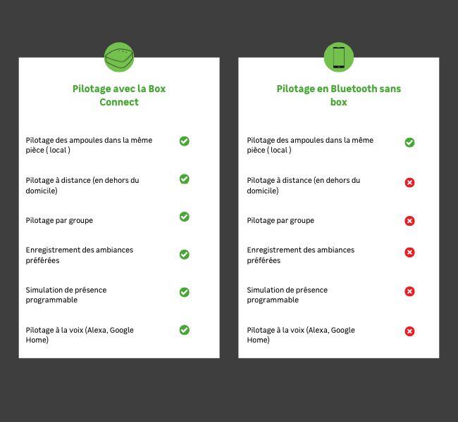Ampoule led connectée globe 95mm E27, 100W, variation blanc&couleur, LEXMAN ENKI - 5