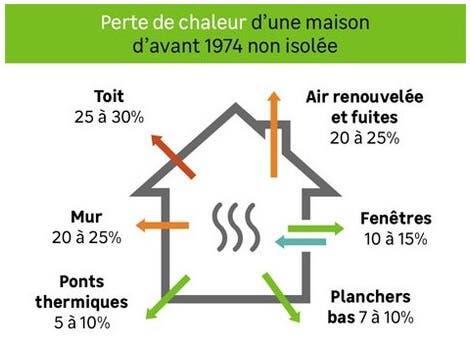  Par où commencer pour isoler sa maison ? 