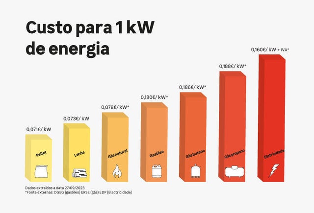 custo para 1kW de energia aquecimento tipos de aquecimento