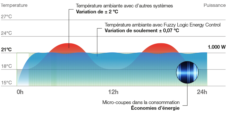 Le radiateur connecté Sygma comprend la technologie brevetée Rointe conçue pour maximiser l’efficacité et maintenir des températures stables. - 2