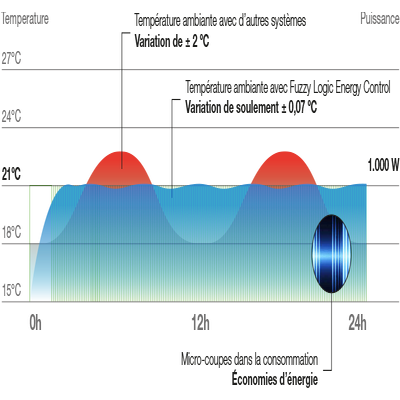 Le radiateur connecté Sygma comprend la technologie brevetée Rointe conçue pour maximiser l’efficacité et maintenir des températures stables.