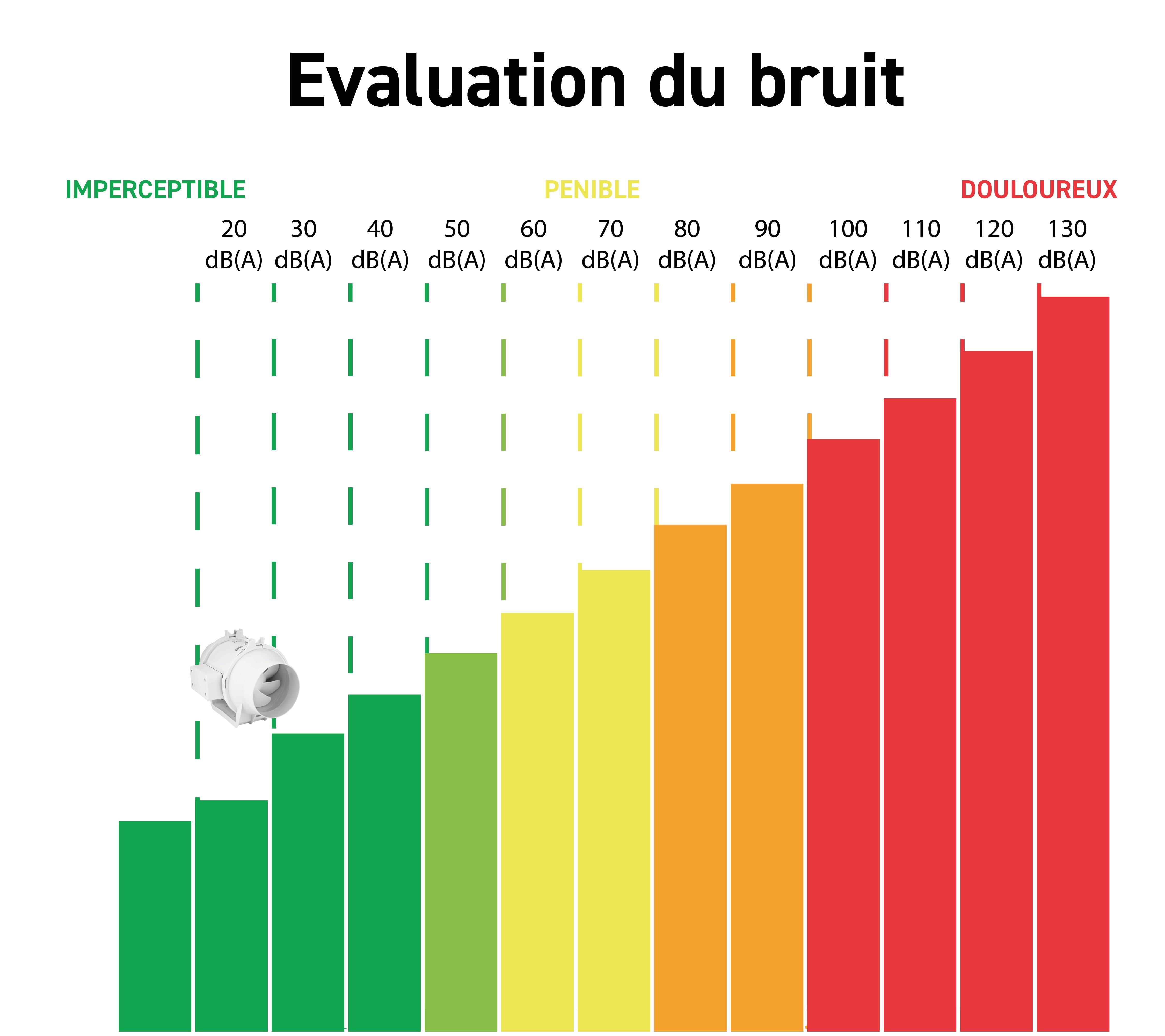 Evaluation du bruit aéateur intercalé s&p, niveau imperceptible moins de 30 décibels - 0
