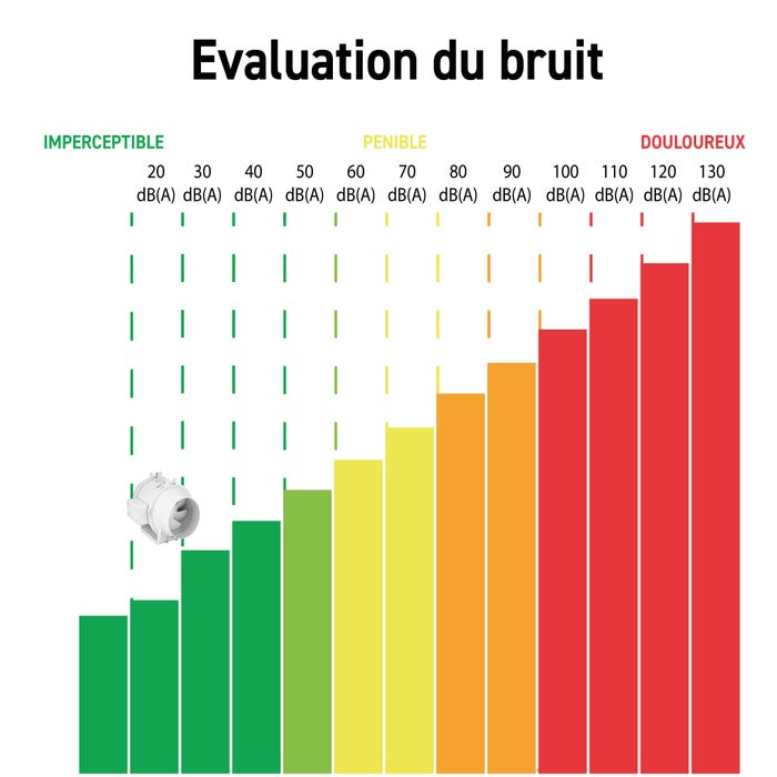 Evaluation du bruit aéateur intercalé s&p, niveau imperceptible moins de 30 décibels