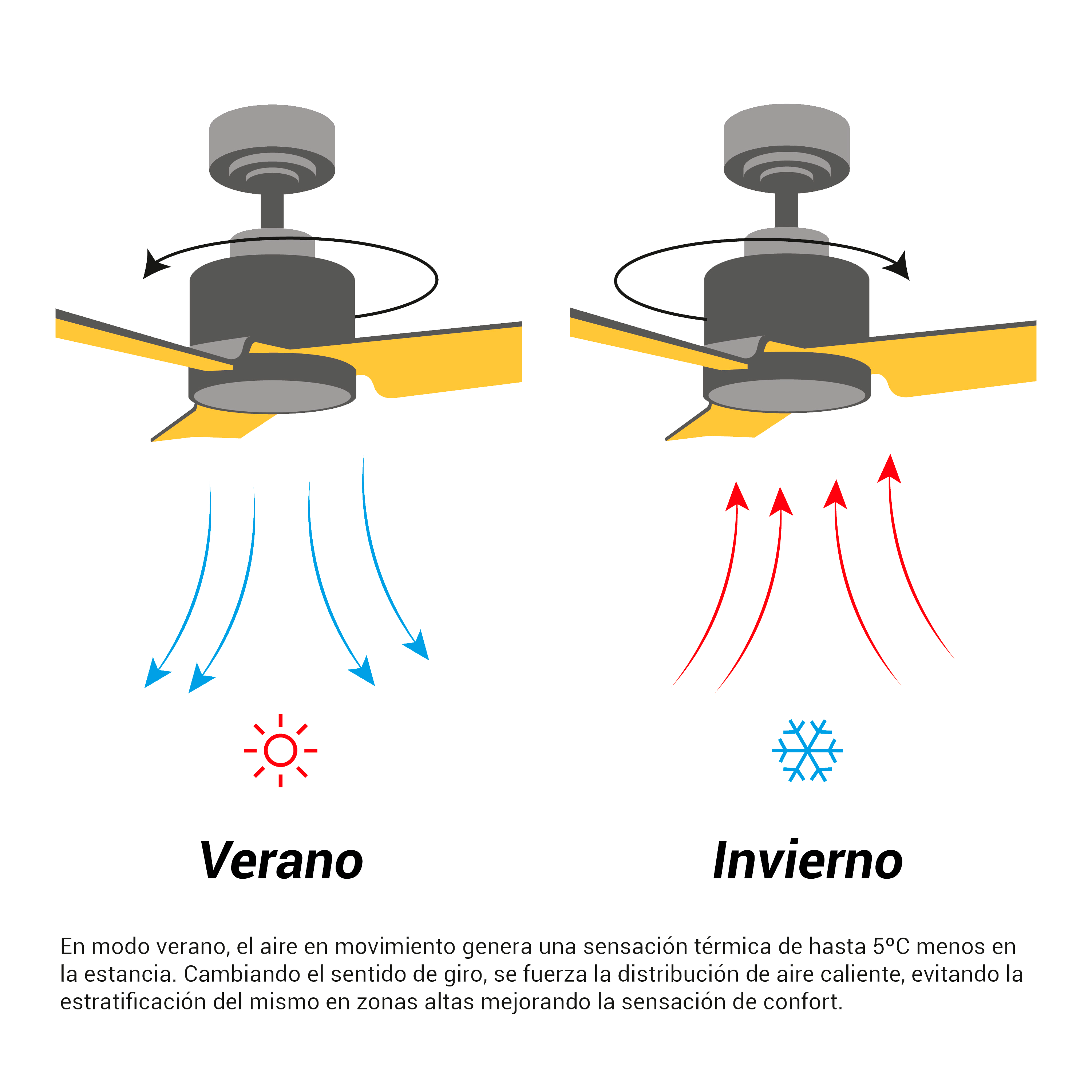 Ventilador de techo con luz silencioso DC 25W con mando ø75 cm Sunset SULION blanco luz CCT 3 aspas| 6 velocidades| modo verano/invierno| recomendado para <13m² - 7