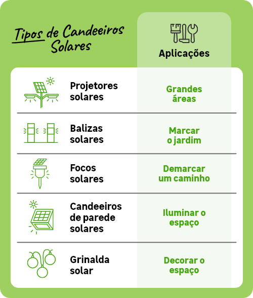 Principais tipos de candeeiros solares