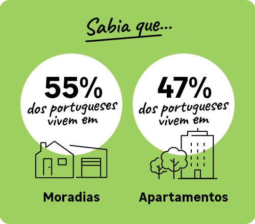 53% dos portugueses vivem em moradias e 47% em apartamentos