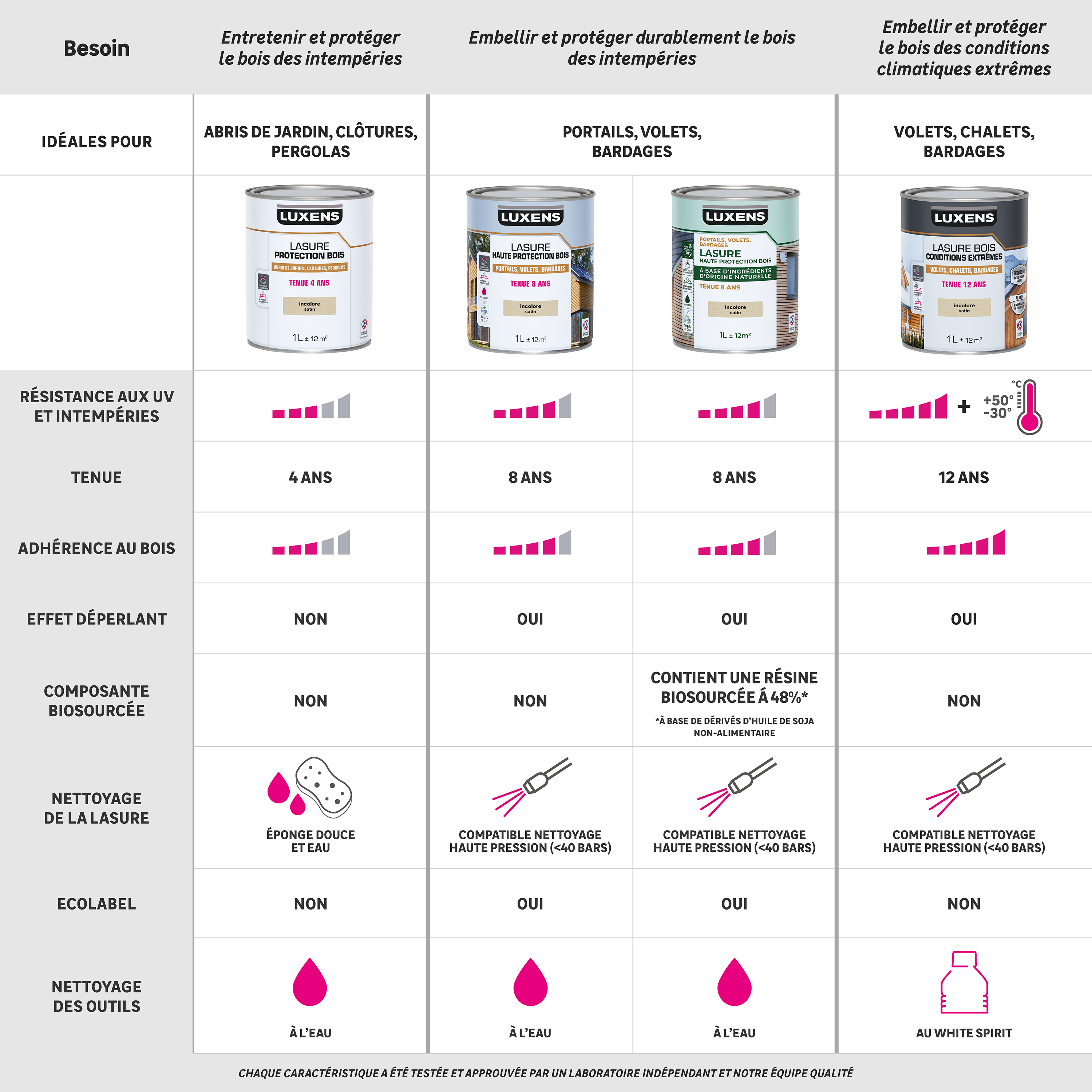 Lasure LUXENS , 4 ans incolore satiné 5 l - 5