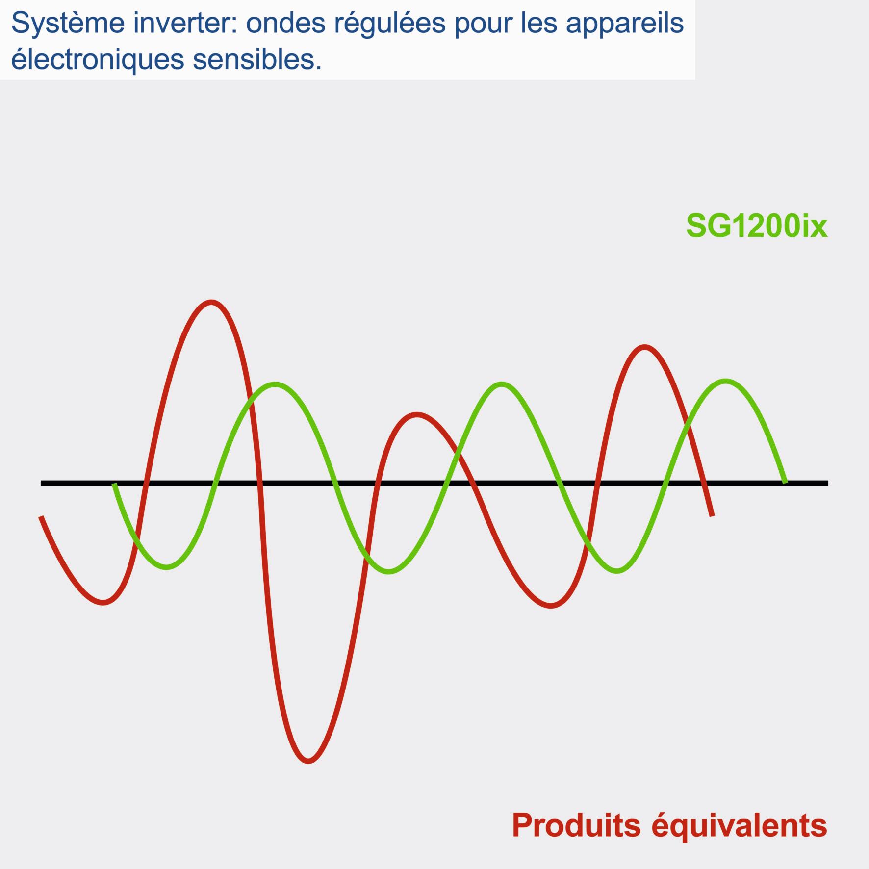 Groupe électrogène inverter essence 1200W SCHEPPACH 5906238948 - 8