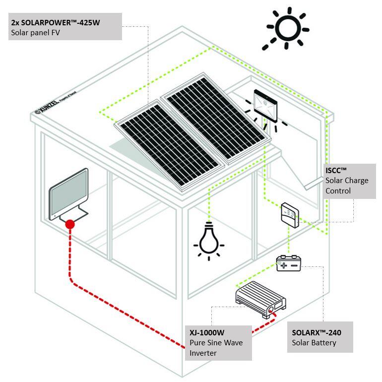 Kit Solar PACK ZERO+ AX30 XUNZEL 5kWh/d, bateria 2800Wh, inversor 1000W,suportes - 3