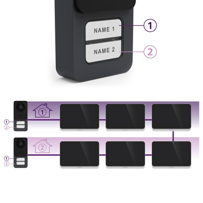 Vous avez la possibilité de connecter jusqu'à trois écrans et deux platines de rue par famille.


