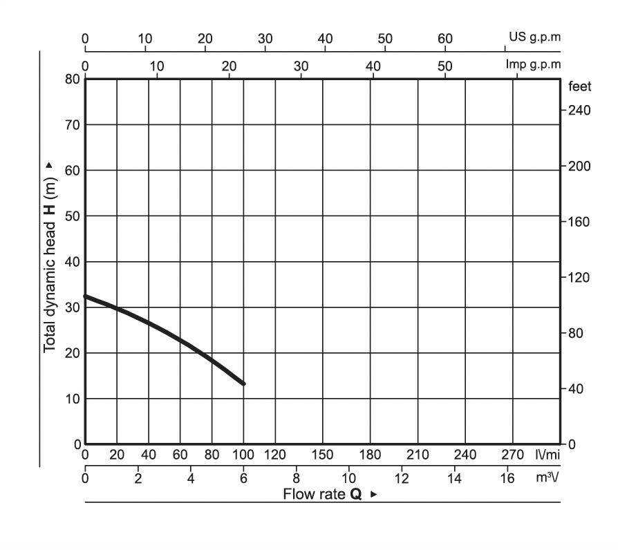 Bomba de superficie GARLAND Volga 505 3T-V23 de 750W - 8