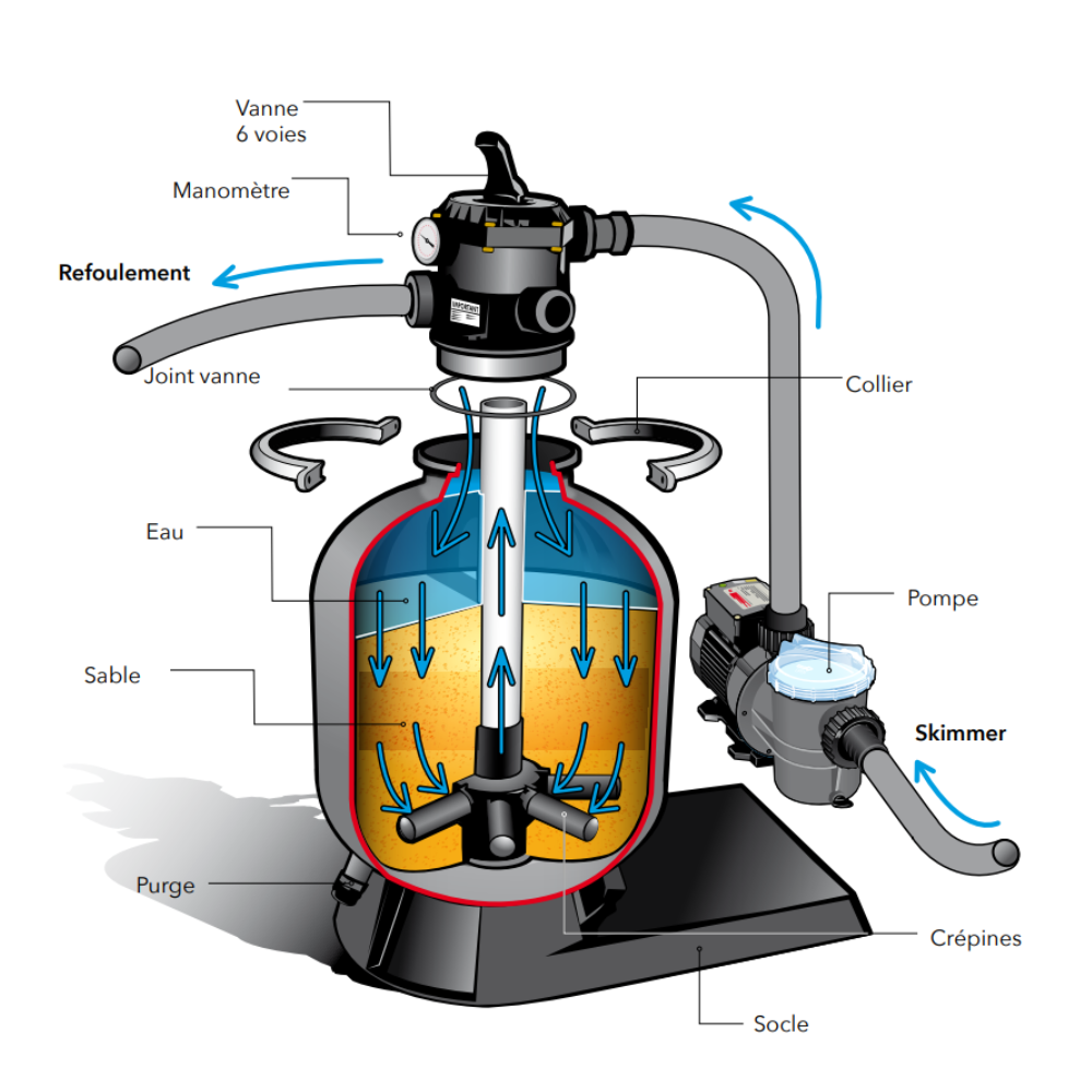 Groupe de filtration à sable 4 m3/h, 6 voies et pompe TP35 UBBINK - 2