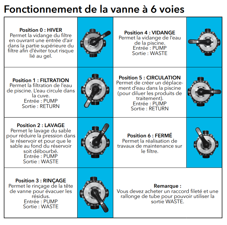 Groupe de filtration à sable 4 m3/h, 6 voies et pompe TP35 UBBINK - 4