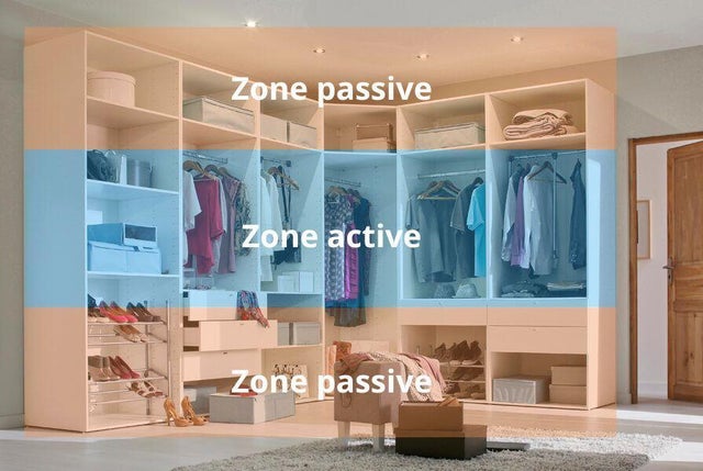 photo explicative des zones passives et actives dans un dressing