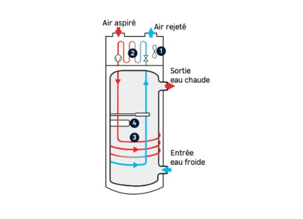 Schéma de fonctionnement chauffe-eau thermodynamique 