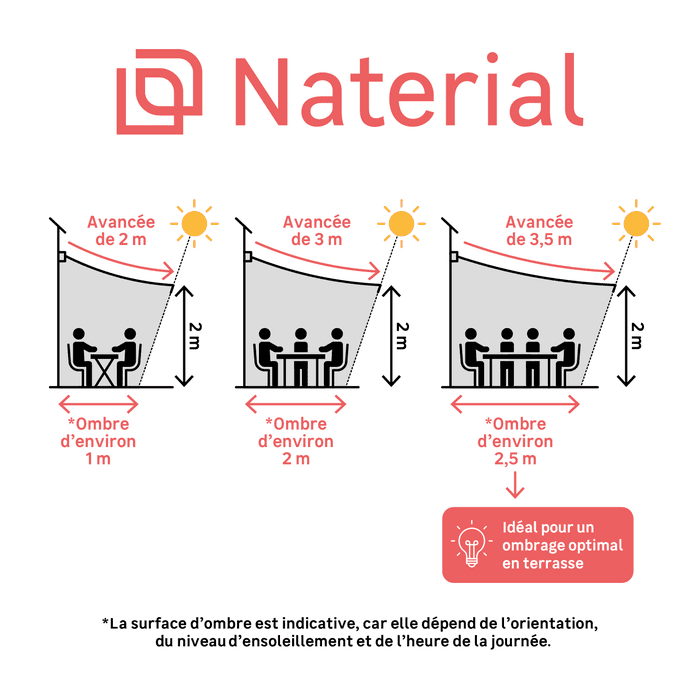 schéma ombrage selon avancée du store banne