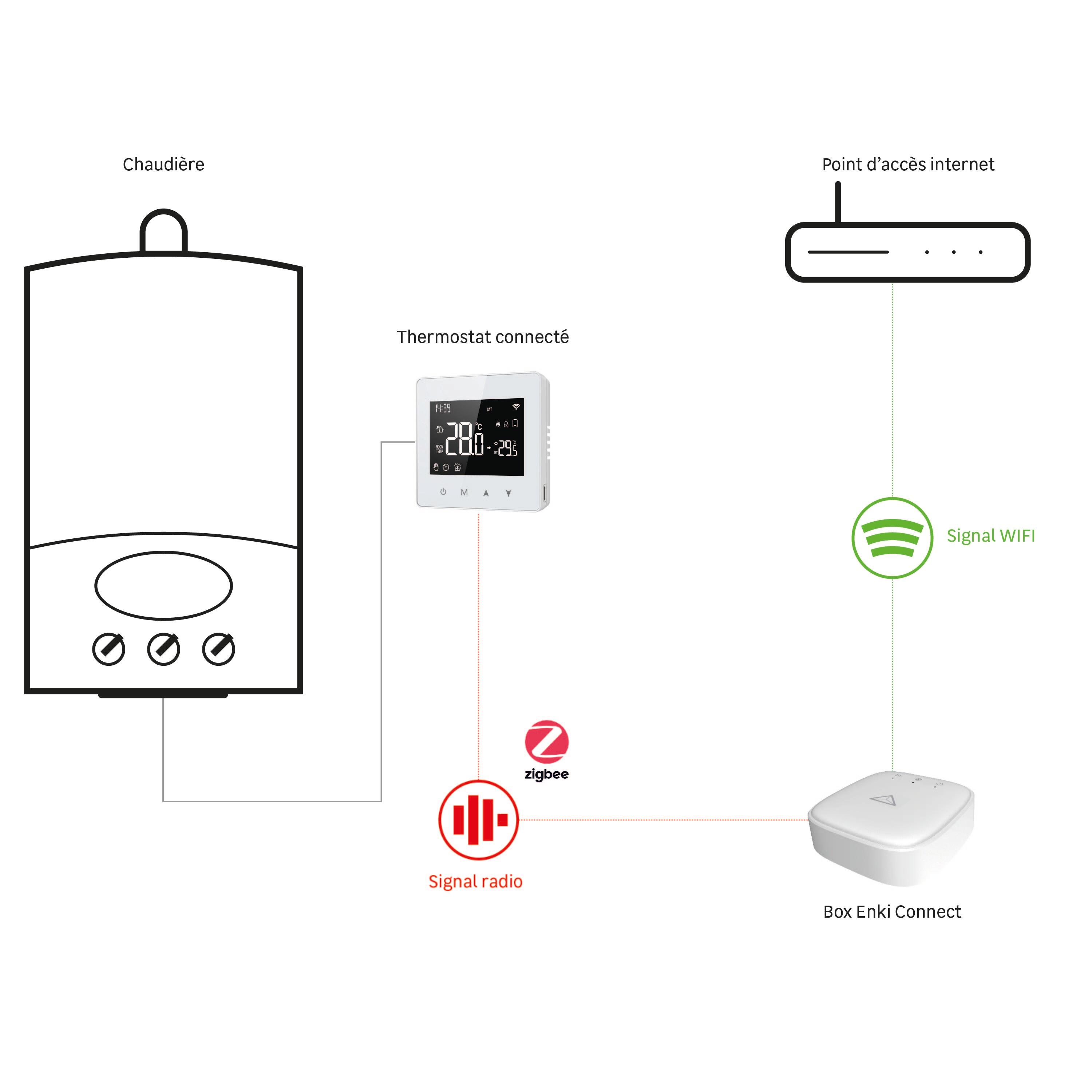 Thermostat  connecté et intelligent pour chaudière, SEDEA - 6