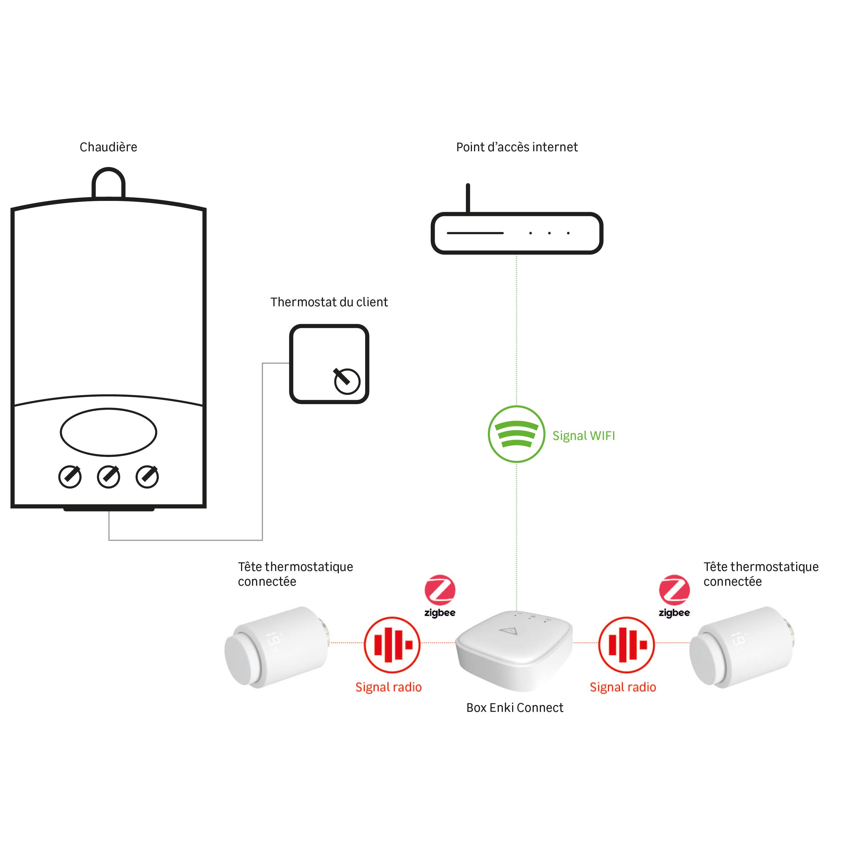 Schéma intégration tête thermostatique connectée Sedea - 3