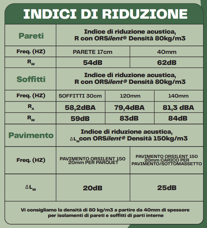 Pannello fonoassorbente ORSilent 150/20 multicolore 1 x 2 m, Sp 20 mm, 2 mq densità 150 kg/m³ - 7