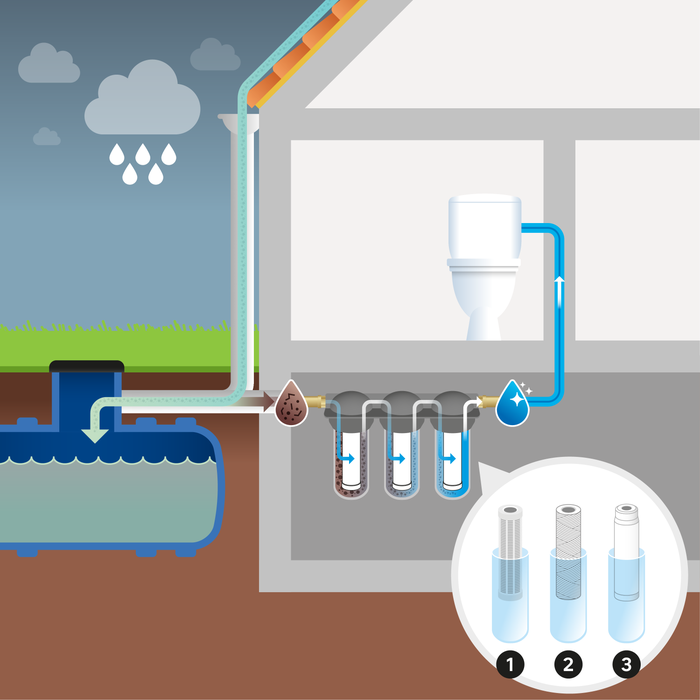 Pour être optimale, la station de filtration d'eau de pluie doit être au plus proche de votre cuve de stockage.