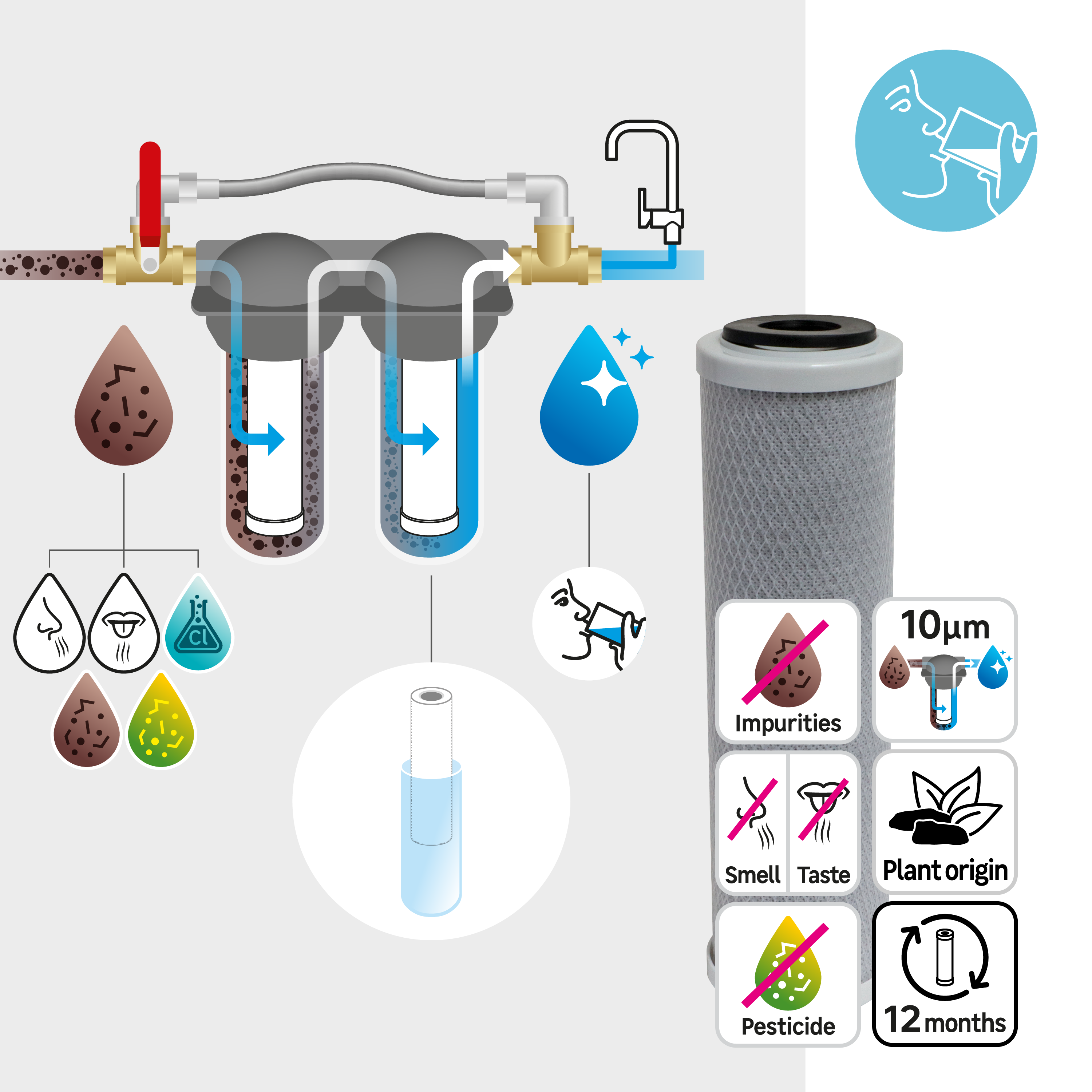 Cartouche filtrante 2 actions, charbon actif/ anti sédiment 10 microns, EQUATION - 3