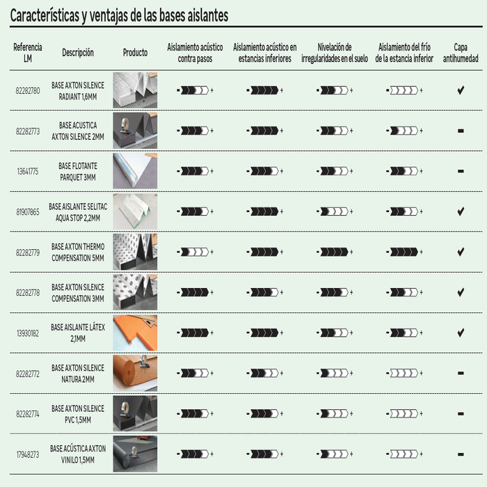 características bases aislantes suelo