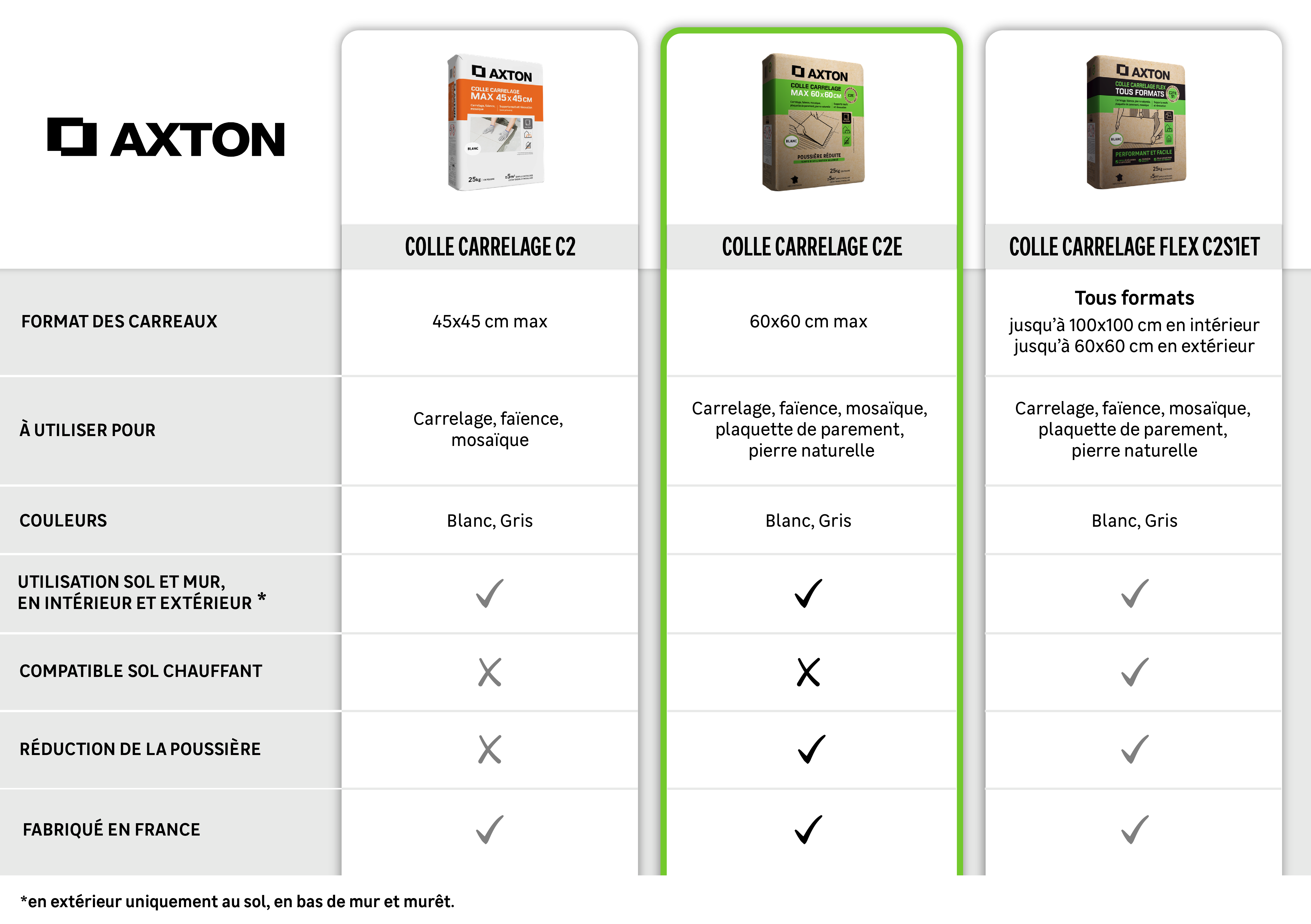 Choisir ma colle axton en fonction de la montée en gamme - 1