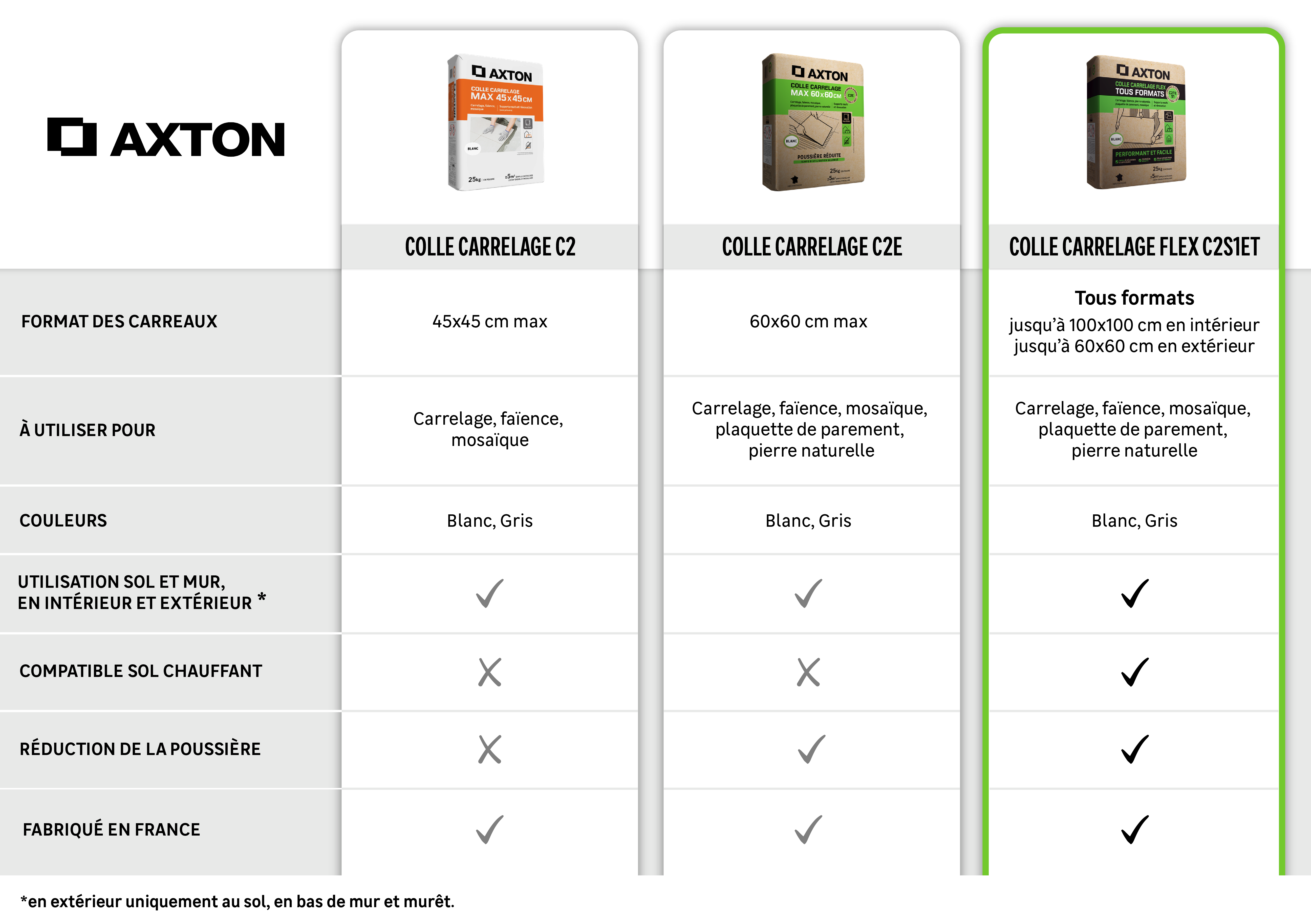 Choisir ma colle Axton en fonction du tableau de montée en gamme  - 1