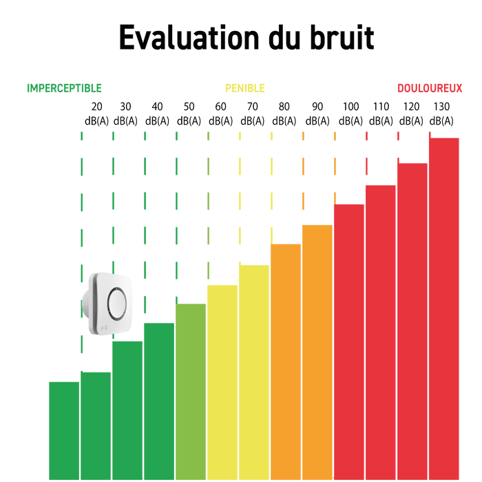 evaluation du bruit aérateur dune S&p