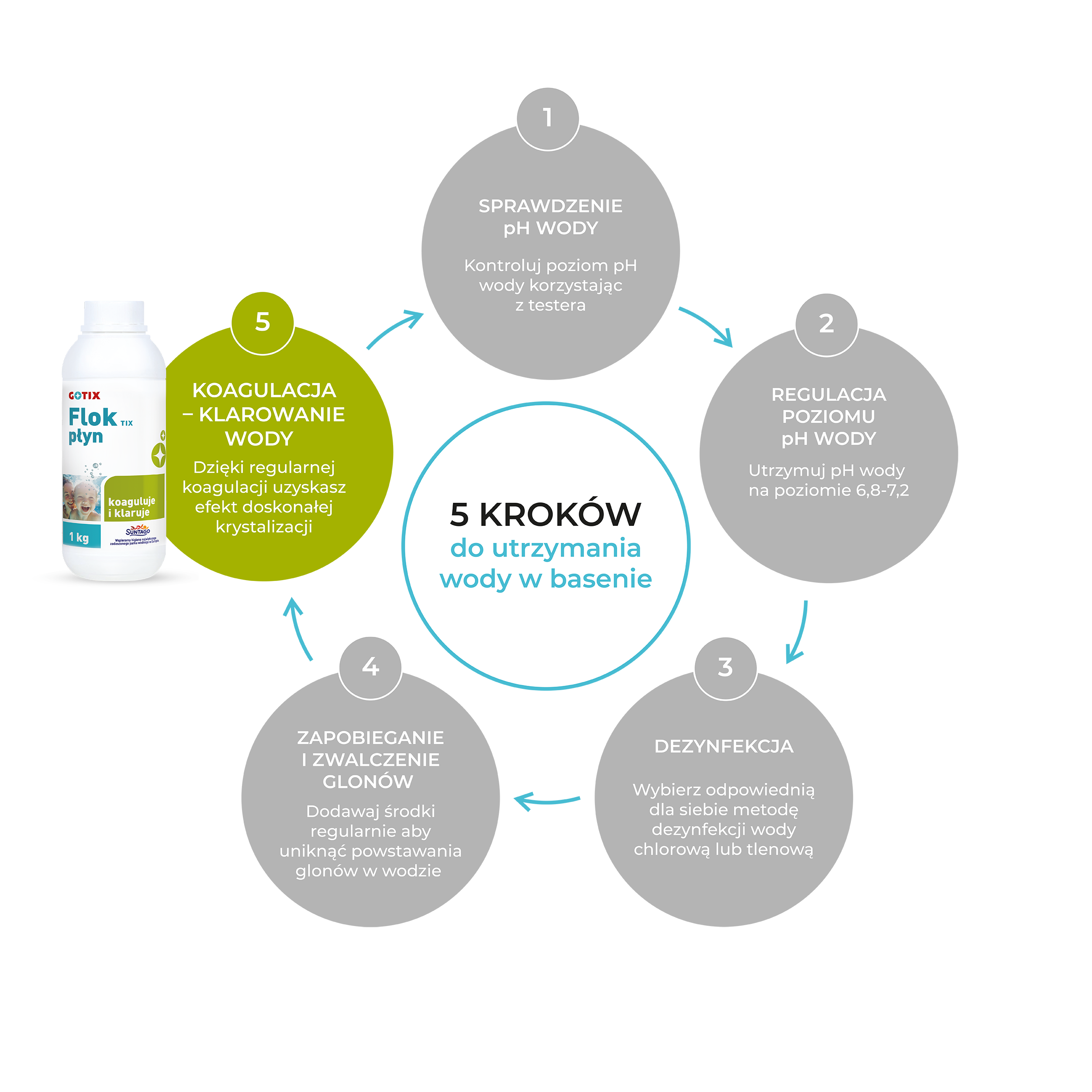 Koagulant do klarowania wody 1l Floktix - 4
