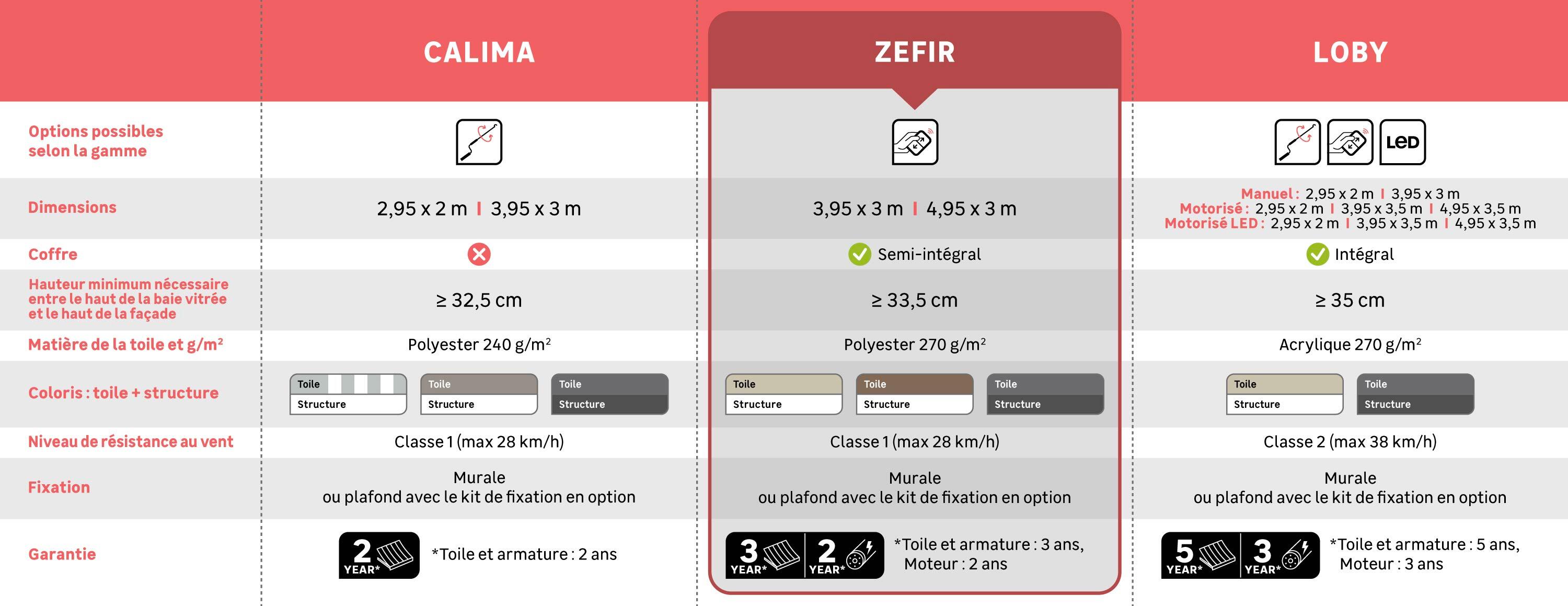 tableau comparatif store banne Naterial focus Zefir - 0