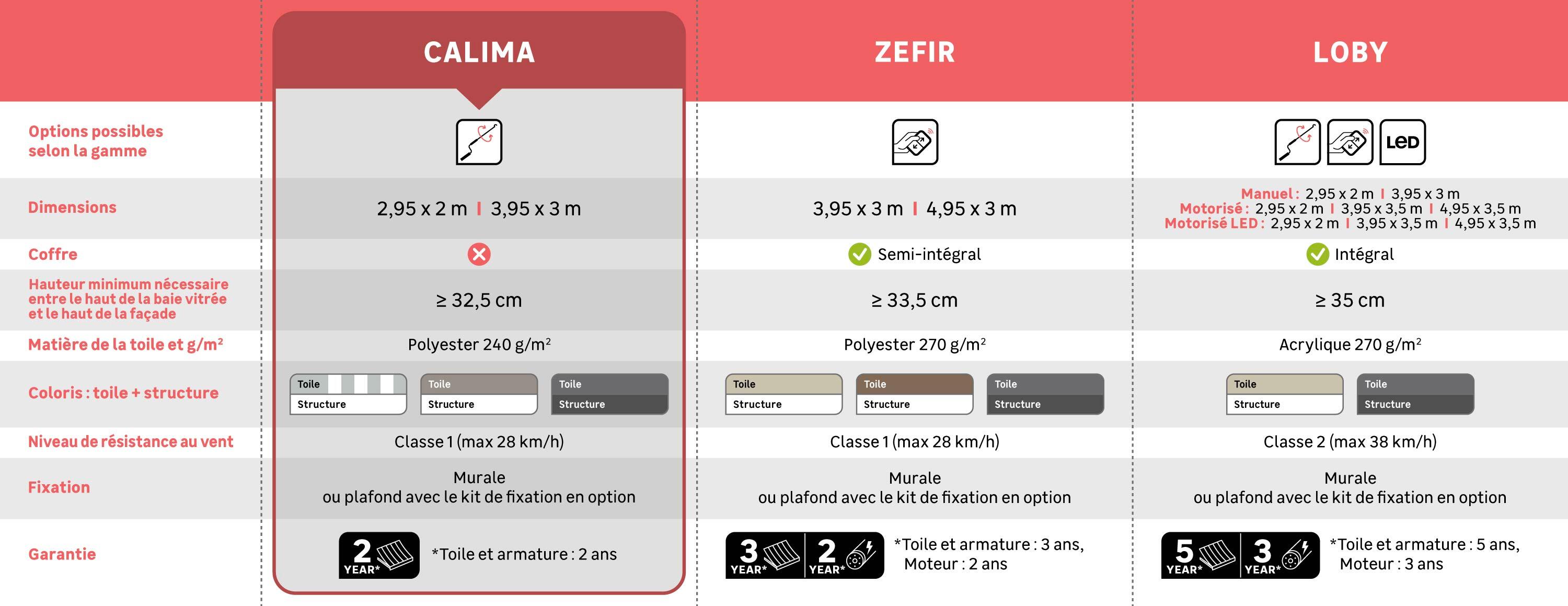 tableau comparatif caractéristiques stores bannes calima zefir loby - 1