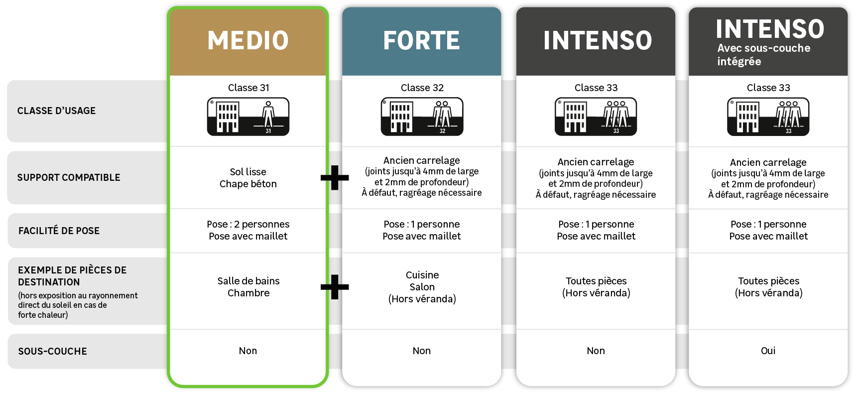 Choisissez votre niveau de montée en gamme pour votre sol PVC - 1