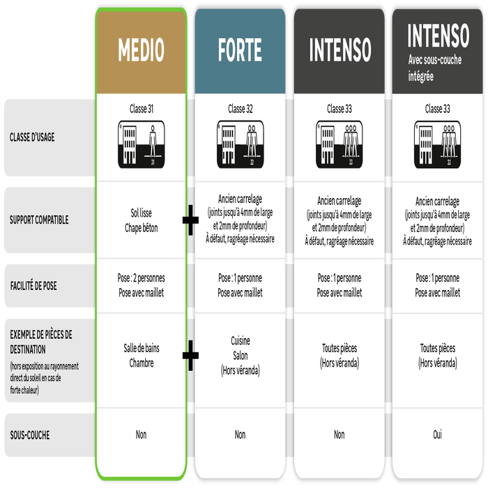 Choisissez votre niveau de montée en gamme pour votre sol PVC