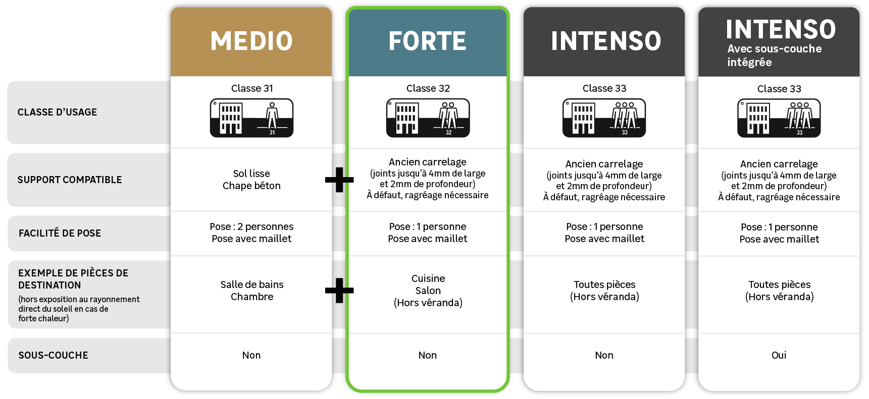 Choisissez votre niveau de montée en gamme PVC pour votre usage - 1