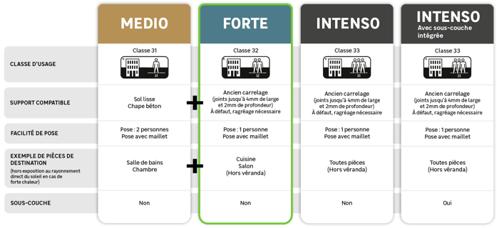 Choisissez votre niveau de montée en gamme PVC pour votre usage