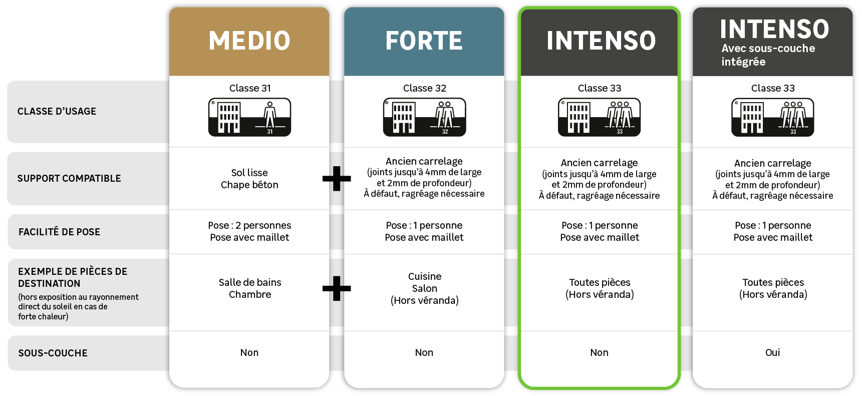 Choisissez votre niveau de montée en gamme PVC  - 1