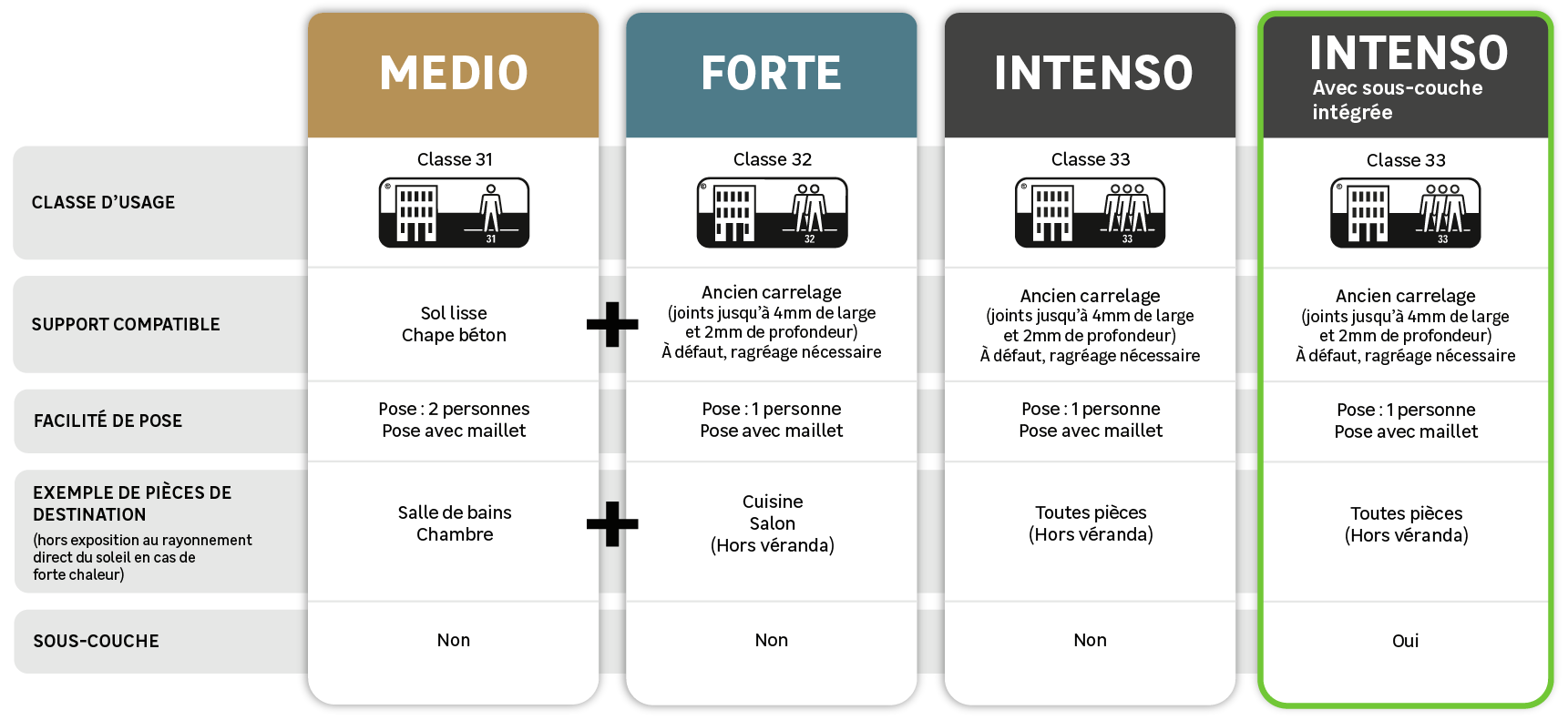 Choisissez votre niveau de montée en gamme pour votre sol PVC - 1