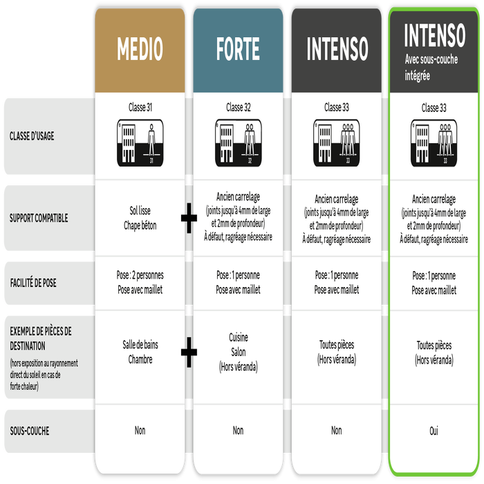 Choisissez votre niveau de montée en gamme pour votre sol PVC