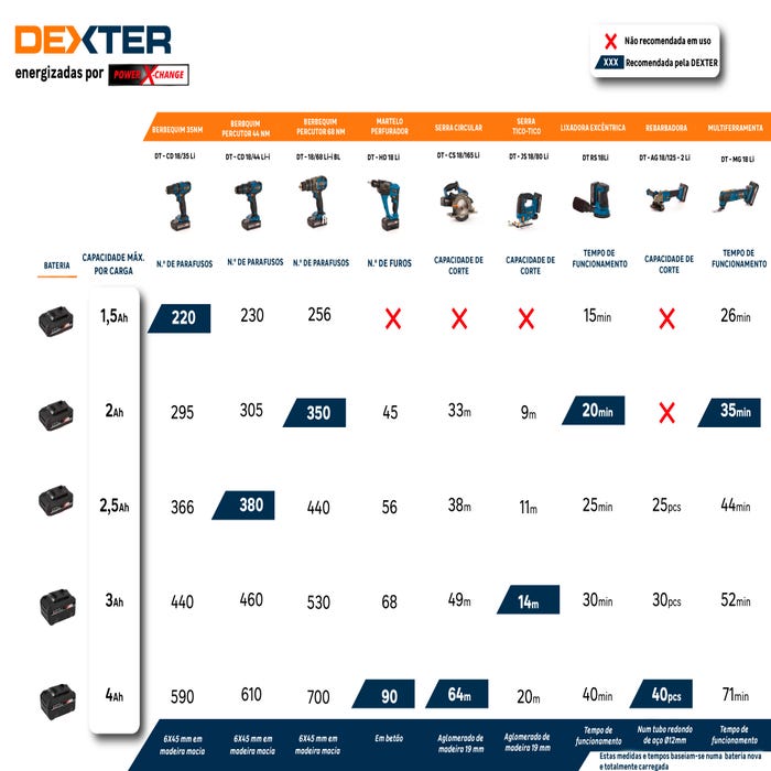 Autonomia Power X-Change por ferramenta Dexter