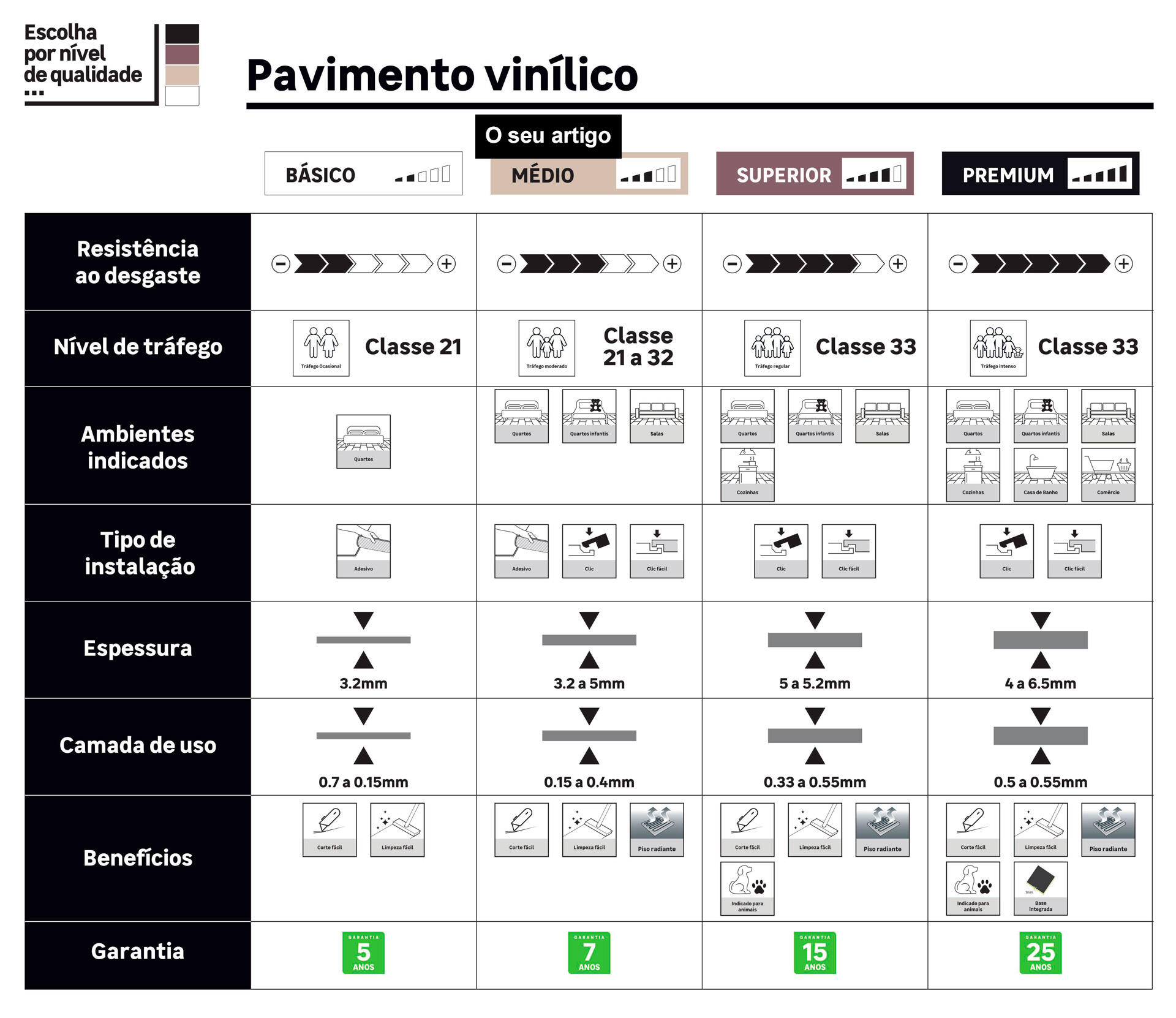 Níveis qualidade Pavimento vinílico Médio - 1