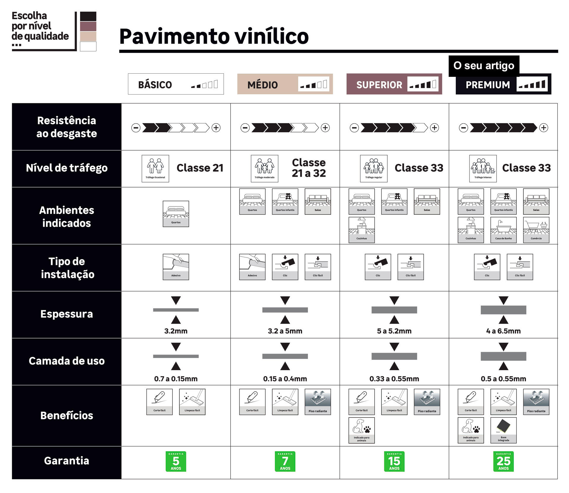 Níveis de qualidade | Pavimento vinílico Premium - 1