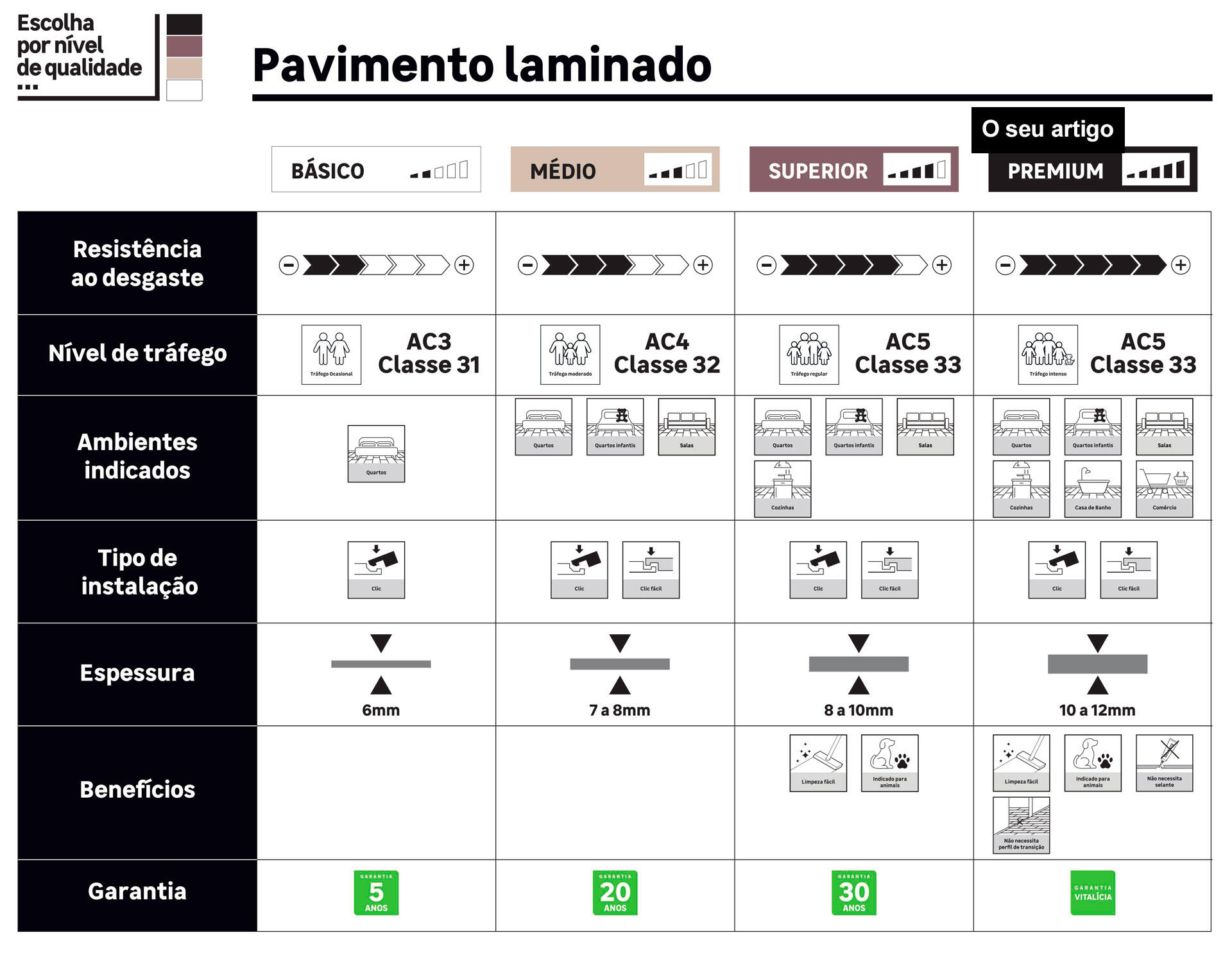 Níveis de qualidade pavimento laminado premium - 2