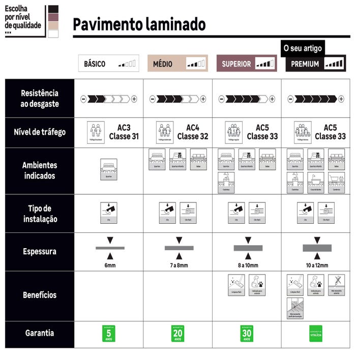 Níveis de qualidade pavimento laminado premium