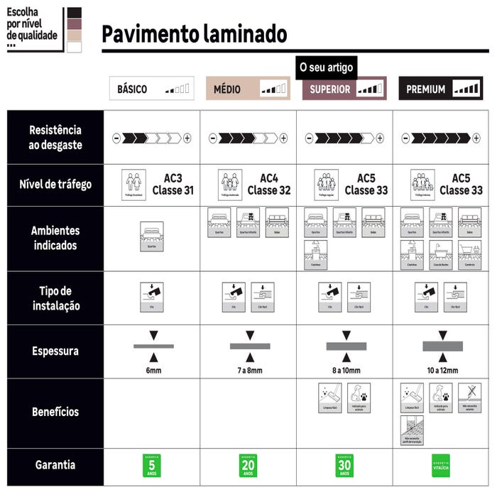 Níveis de qualidade pavimento laminado superior
