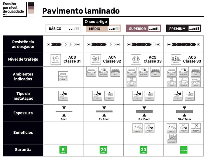 Níveis de qualidade pavimento laminado médio