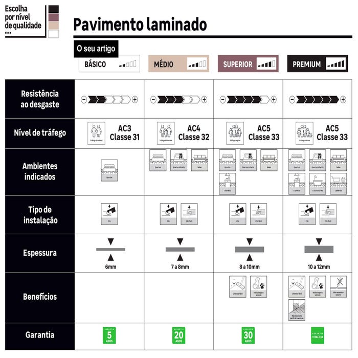 Níveis de qualidade pavimento laminado básico