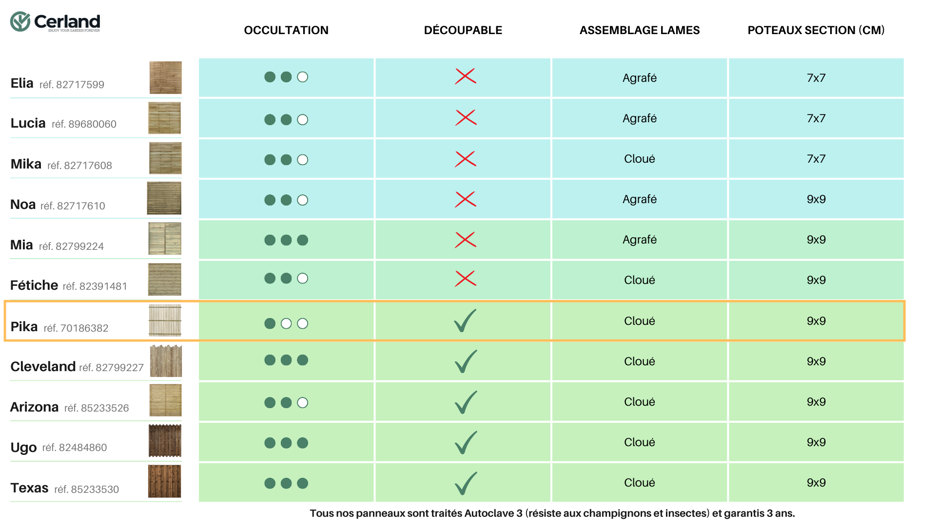 Tableau comparatif - 0