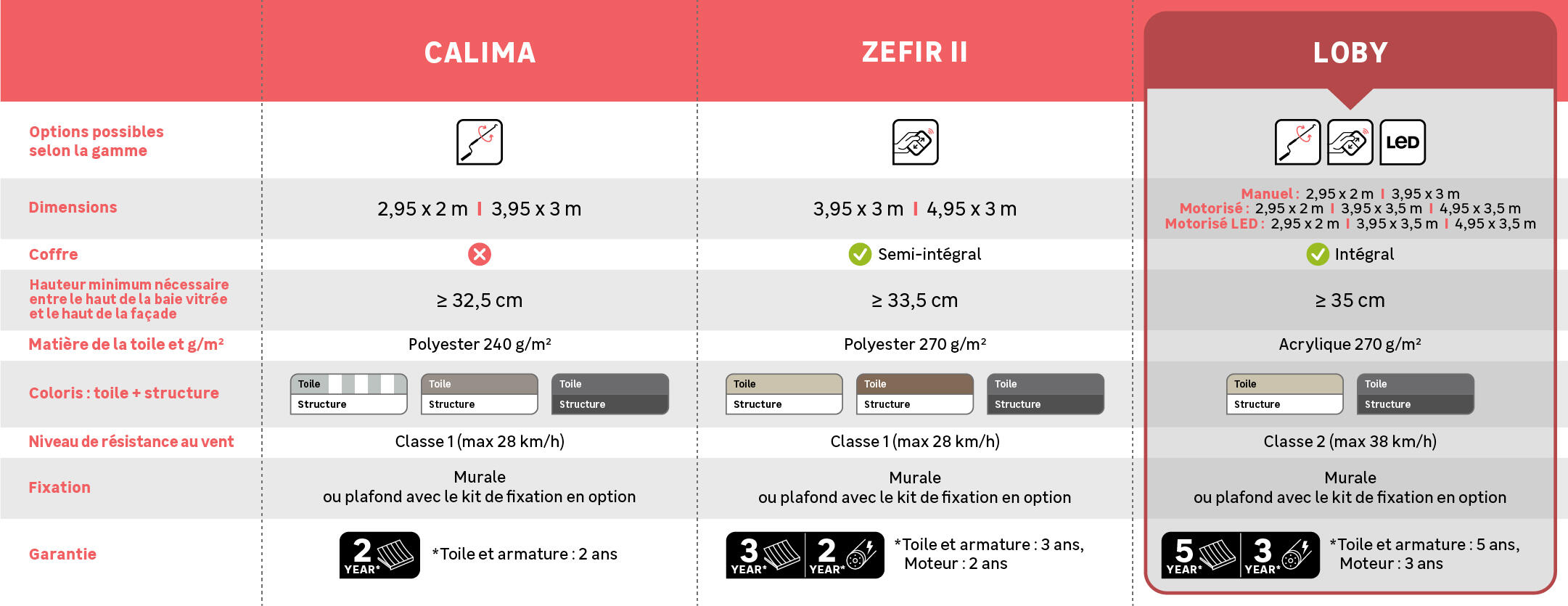 Tableau comparatif des store bannes naterial - 1